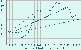 Courbe de l'humidex pour Takle