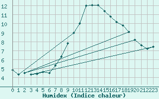 Courbe de l'humidex pour Lough Fea