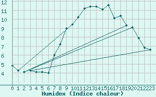 Courbe de l'humidex pour Glarus