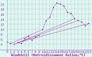 Courbe du refroidissement olien pour Grenoble/agglo Le Versoud (38)
