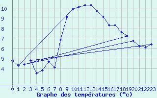 Courbe de tempratures pour Saittarova