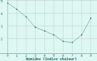Courbe de l'humidex pour Saint-Sorlin-en-Valloire (26)