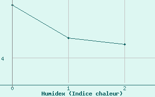 Courbe de l'humidex pour Aviemore