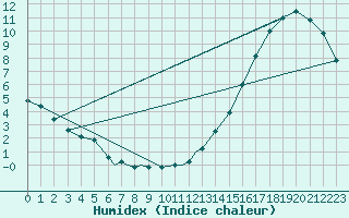 Courbe de l'humidex pour Natashquan, Que.