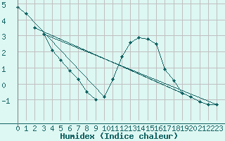 Courbe de l'humidex pour Rennes (35)