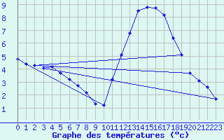 Courbe de tempratures pour Nostang (56)