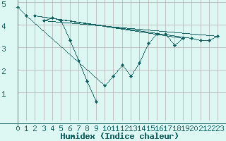 Courbe de l'humidex pour Grono