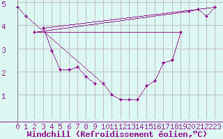Courbe du refroidissement olien pour Cairngorm