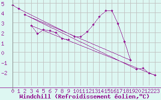 Courbe du refroidissement olien pour Lhospitalet (46)