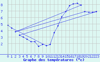 Courbe de tempratures pour Jan (Esp)