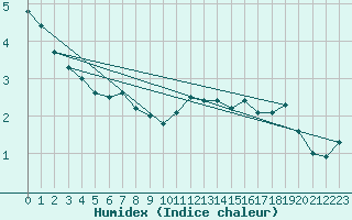 Courbe de l'humidex pour Lieksa Lampela