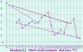 Courbe du refroidissement olien pour Bridel (Lu)