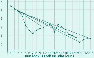 Courbe de l'humidex pour Vanclans (25)