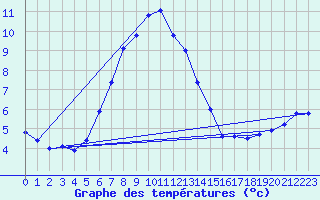 Courbe de tempratures pour Nurmijrvi Geofys Observatorio,