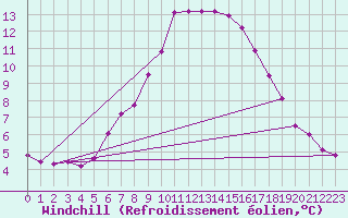 Courbe du refroidissement olien pour Schleswig
