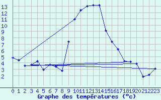 Courbe de tempratures pour Robbia