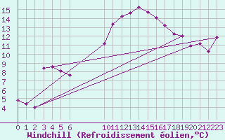 Courbe du refroidissement olien pour Vias (34)