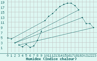 Courbe de l'humidex pour Bourran-Inra (47)