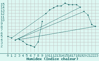 Courbe de l'humidex pour Toulon (83)