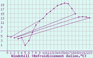 Courbe du refroidissement olien pour Cressier