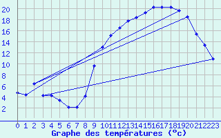 Courbe de tempratures pour Fains-Veel (55)