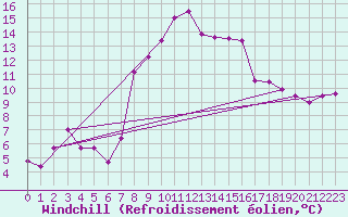 Courbe du refroidissement olien pour Jijel Achouat