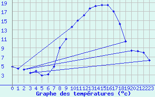 Courbe de tempratures pour Koppigen