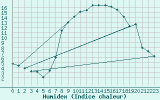 Courbe de l'humidex pour Les Charbonnires (Sw)