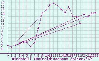 Courbe du refroidissement olien pour Bruck / Mur