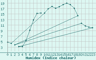 Courbe de l'humidex pour Waldmunchen