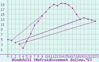 Courbe du refroidissement olien pour Thun