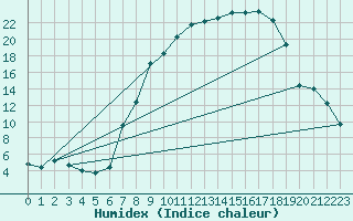 Courbe de l'humidex pour Reinosa