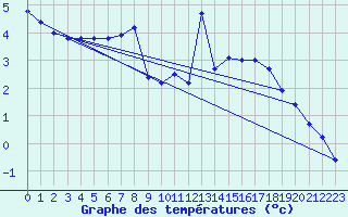 Courbe de tempratures pour Kleiner Feldberg / Taunus