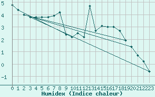 Courbe de l'humidex pour Kleiner Feldberg / Taunus