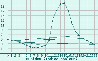 Courbe de l'humidex pour Chamonix-Mont-Blanc (74)