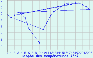 Courbe de tempratures pour Le Bourget (93)