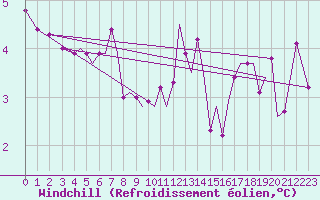 Courbe du refroidissement olien pour Guernesey (UK)
