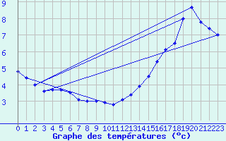 Courbe de tempratures pour Langres (52) 