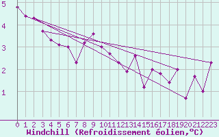 Courbe du refroidissement olien pour Les Marecottes