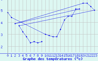 Courbe de tempratures pour Gersau