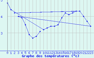 Courbe de tempratures pour Bad Gleichenberg