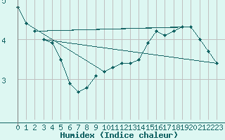 Courbe de l'humidex pour Bad Gleichenberg