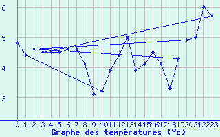 Courbe de tempratures pour Bocognano-Gare (2A)