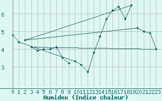 Courbe de l'humidex pour Bealach Na Ba No2