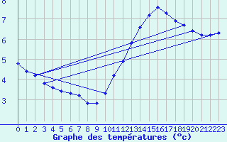 Courbe de tempratures pour L