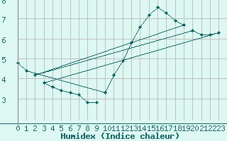 Courbe de l'humidex pour L'Huisserie (53)