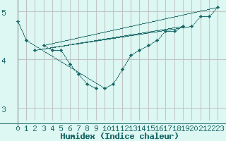 Courbe de l'humidex pour Lagarrigue (81)