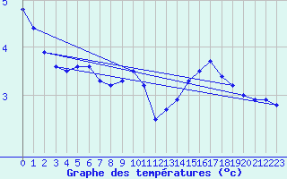 Courbe de tempratures pour Trgueux (22)