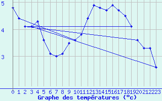 Courbe de tempratures pour Berus