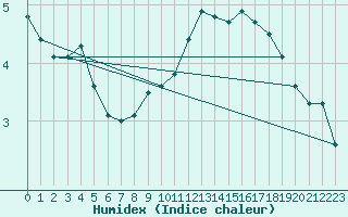 Courbe de l'humidex pour Berus